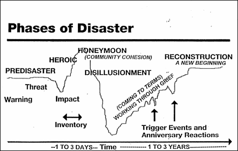 Phases of a Disaster