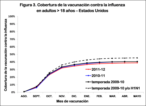 Figura 3. Cobertura de vacunación contra la influenza en adultos de 18 años en adelante - Estados Unidos