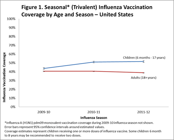 Figura 1. Cobertura de la vacunación contra la influenza de temporada (trivalente) por edad y temporada - Estados Unidos