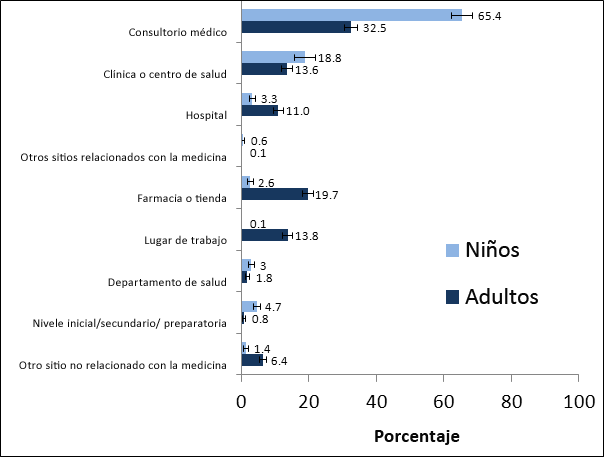 Figura 2. Lugar de vacunación de niños y adultos, Encuesta nacional de la influenza de marzo de 2012