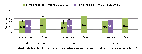 Estimaciones de la cobertura de vacunación contra la influenza en la primera semana de noviembre de 2010 y 2011 y a mediados de marzo de 2010, Encuesta Nacional sobre la Influenza.