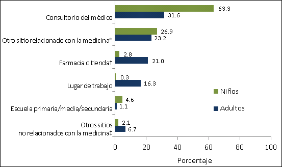 Figura 1. Lugar de vacunación de niños y adultos en la primera semana de noviembre, Encuesta Nacional sobre la Influenza, noviembre de 2011.