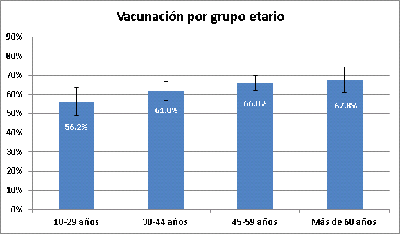 Figura 1: Cobertura de la vacunación contra la influenza en el personal de cuidados de salud según grupo etario, a mediados de noviembre de 2011, Estados Unidos