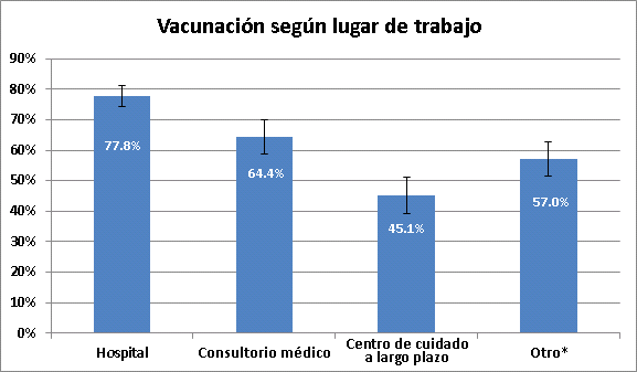 Figura 2: Cobertura de la vacunación contra la influenza en el personal de cuidados de salud según lugar de trabajo, a mediados de noviembre de 2011, Estados Unidos