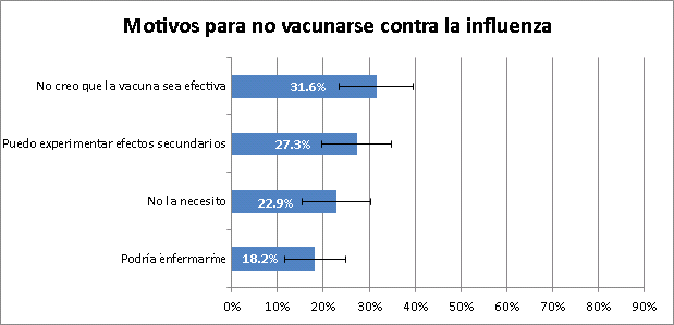 Figura 5: La principal razón para no vacunarse contra la influenza, según el personal de cuidados de salud, es que no serán inmunizados esta temporada, a mediados de noviembre de 2011, Estados Unidos.