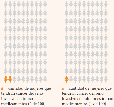 Este gráfico, por ejemplo, muestra el riesgo total para las mujeres en los Estados Unidos desde los 50 hasta los 59 años. Su riesgo de tener cáncer del seno invasivo a lo largo de los próximos 10 años es de aproximadamente 2 de 100. Esto quiere decir que de cada 100 mujeres, aproximadamente 2 tendrán cáncer del seno. Si todas esas 100 mujeres tomaran medicamentos para reducir su riesgo de contraer cáncer del seno, sólo la mitad (1 mujer) tendría cáncer del seno. = cantidad de mujeres que tendrán cáncer del seno invasivo sin tomar medicamentos (2 de 100). = cantidad de mujeres que tendrán cáncer del seno invasivo cuando todas toman medicamentos (1 de 100).