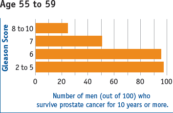 Chart displaying Gleason Score Ranges and 10-year survival rate percentages for men diagnosed at aged 55 to 59. With a Gleason score of 2 to 5, the survival rate is around 97 percent. With a Gleason score of 6, the survival rate is around 95 percent. With a Gleason score of 7, the survival rate is around 51 percent. With a Gleason score of 8 to 10, the survival rate is around 24 percent.