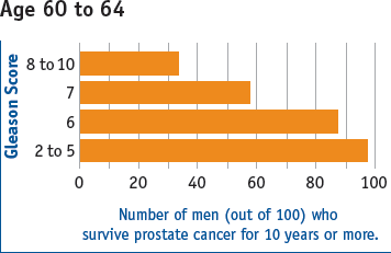 Chart displaying Gleason Score Ranges and 10-year survival rate percentages for men diagnosed at aged 60 to 64. With a Gleason score of 2 to 5, the survival rate is around 96 percent. With a Gleason score of 6, the survival rate is around 86 percent. With a Gleason score of 7, the survival rate is around 63 percent. With a Gleason score of 8 to 10, the survival rate is around 41 percent.