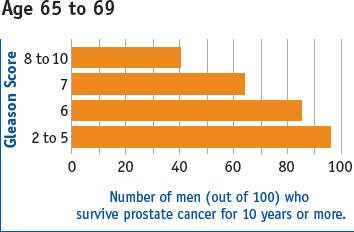 Chart displaying Gleason Score Ranges and 10-year survival rate percentages for men diagnosed at aged 65 to 69. With a Gleason score of 2 to 5, the survival rate is around 97 percent. With a Gleason score of 6, the survival rate is around 88 percent. With a Gleason score of 7, the survival rate is around 58 percent. With a Gleason score of 8 to 10, the survival rate is around 33 percent.