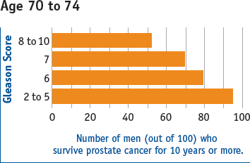Chart displaying Gleason Score Ranges and 10-year survival rate percentages for men diagnosed at aged 70 to 74. With a Gleason score of 2 to 5, the survival rate is around 94 percent. With a Gleason score of 6, the survival rate is around 80 percent. With a Gleason score of 7, the survival rate is around 69 percent. With a Gleason score of 8 to 10, the survival rate is around 52 percent.