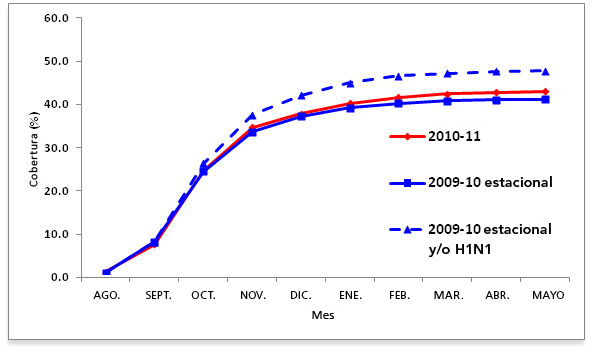 Figura 1: Cálculos de la cobertura por temporada de influenza, Estados Unidos―Personas ≥6 meses