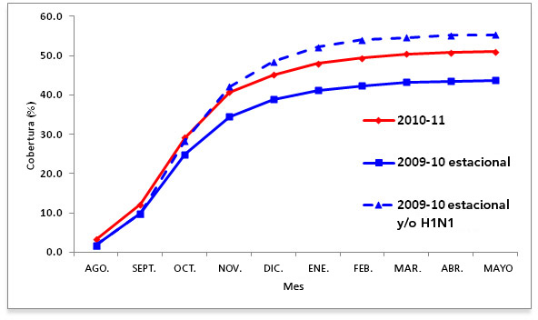 Figura 2: Cálculos de la cobertura por temporada de influenza, Estados Unidos―Niños de  6 meses a 17 años
