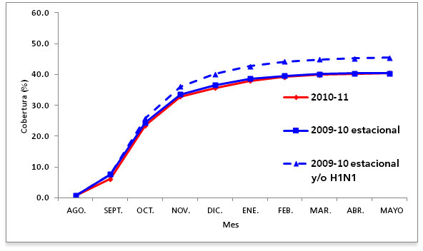 Figura 3: Cálculos de la cobertura por temporada de influenza, Estados Unidos―Adultos ≥18 años