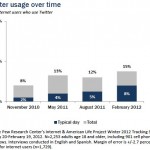 Twitter Usage Over Time