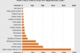 This chart shows how much energy a typical appliance uses per year and its corresponding cost based on national averages. For example, a refrigerator uses almost five times the electricity the average television uses. 