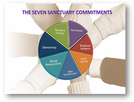 Thumbnail image of a pie chart showing the seven Sanctuary Commitments: Growth & change, democracy, social responsibility, open communication, social learning, emotional intelligence, nonviolence.