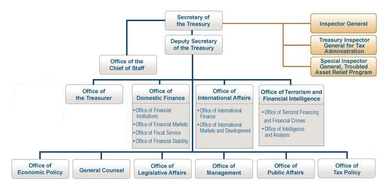 Organizational Structure for Department of Treasury