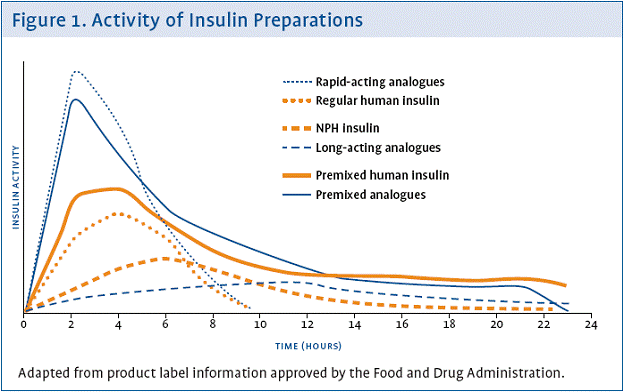Activity of insulin preperations