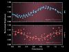 This graph shows the brightness variations of the brown dwarf named 2MASSJ22282889-431026