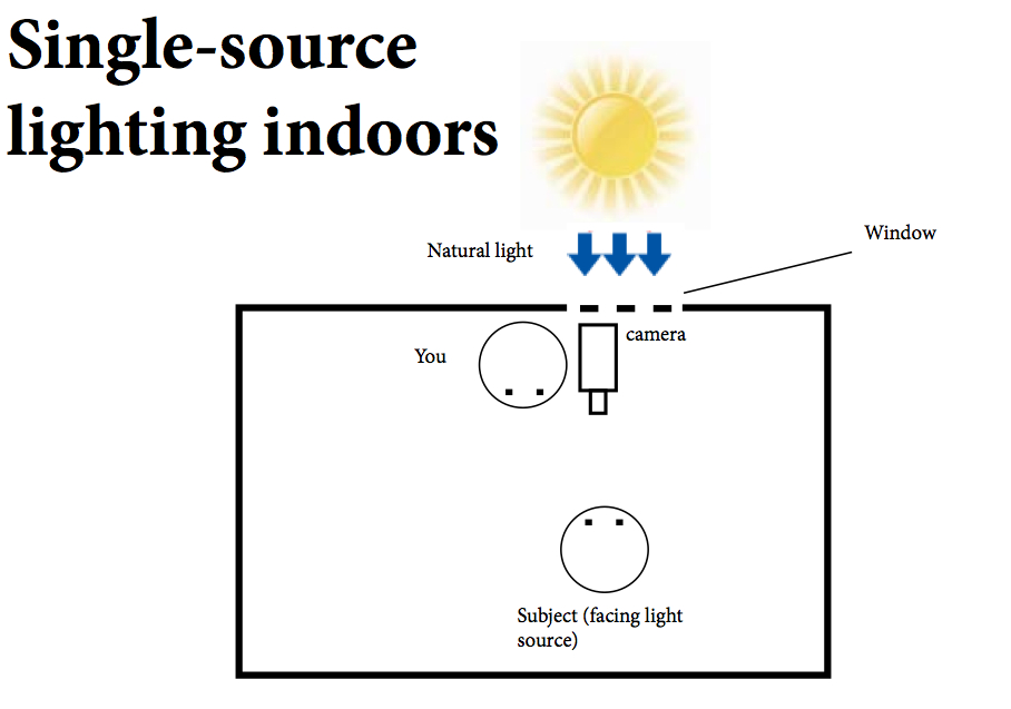 A picture showing how to film in a room with one light source.