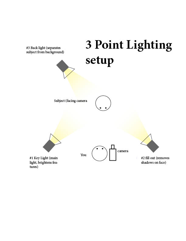 A picture showing how to film in a room with three light sources.