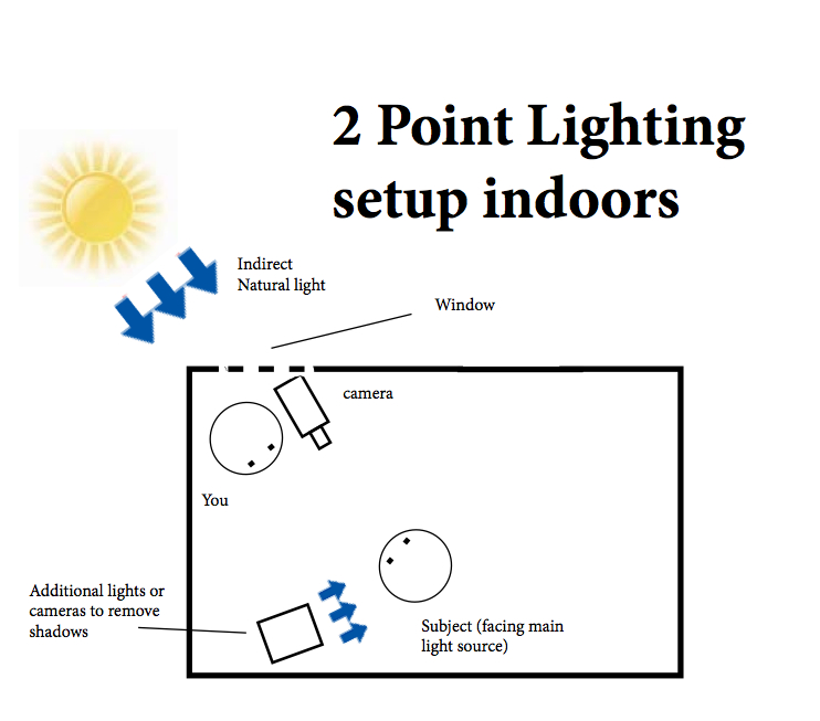 A picture showing how to film in a room with two light sources.