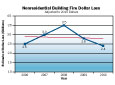 Nonresidential Building Fire Trends 2006-2010 - Dollar Loss
