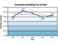 Residential Building Fire Trends 2006-2010 - Deaths