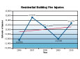 Residential Building Fire Trends 2006-2010 - Injuries