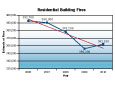 Residential Building Fire Trends 2006-2010