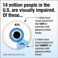14 Million people  in the U.S. are visually impaired - 83% can be corrected with glasses/Contacts - 17% cannot