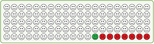 Image of 100 smiley faces representing 100 people with stable coronary heart disease who have added an ACE to their treatment. 7 of the 100 smiley faces are sad faces reprensenting the number of people with stable coronary heart disease who will die from a heart attack. 1 smiley face is highlighted to indicate the number of people (one) who benefit from adding an ACE inhibitor to their treatement.