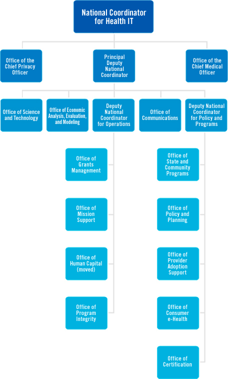 ONC Organizational Chart
