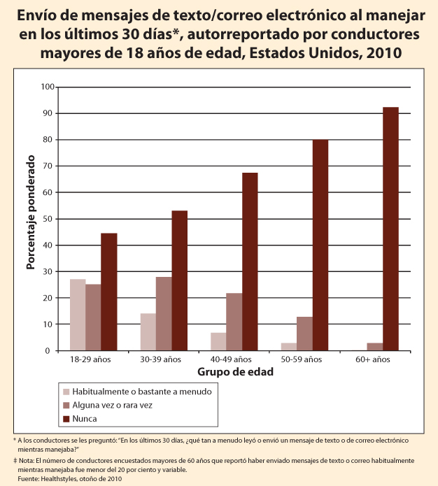 Gráfico: Envío de mensajes de texto/correo electrónico al manejar en los últimos 30 días*, autorreportado por conductores mayores de 18 años de edad, Estados Unidos, 2010