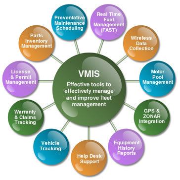 VMIS components