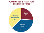 Pie chart of Planning for and First-Year EHR Expenditures
