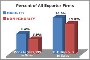 Percent of All Exporter Firms