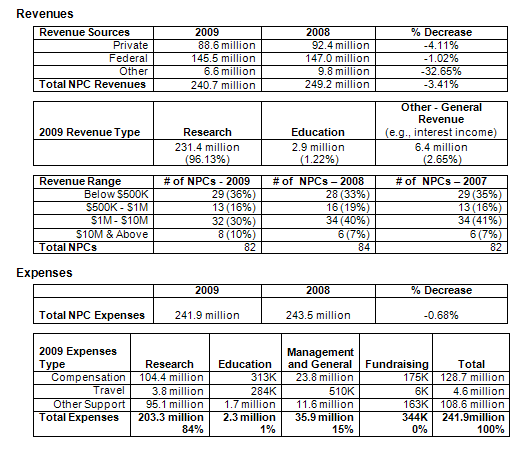 NPC Revenues and Expenditure