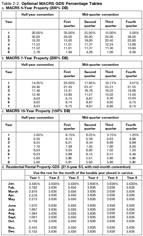 Table 2-2. Optional MACRS GDS Percentage Tables
