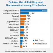 Chart of Past-Year Teen Drug Abuse