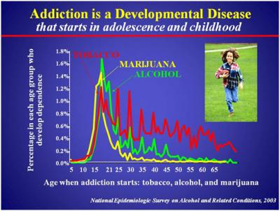 Addiction is Developmental Disease chart