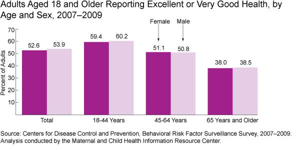 adults with excellent or very good health graph