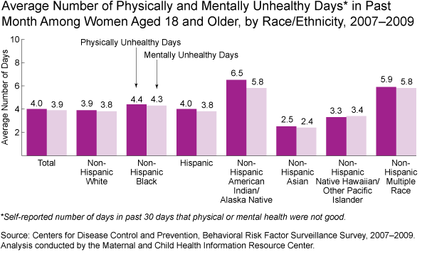 physically and mentally unhealthy days graph