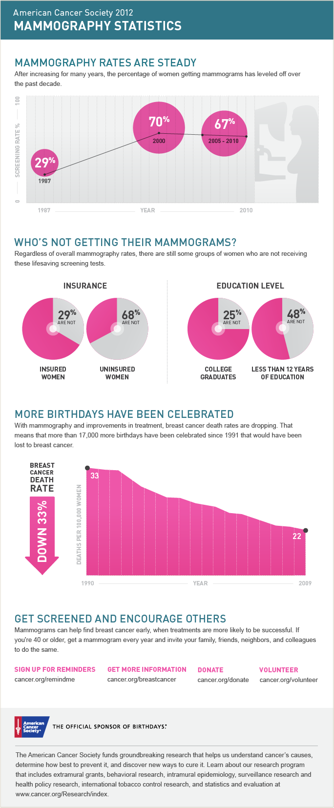 Image - Infographic - Mammography Statistics - 20121022