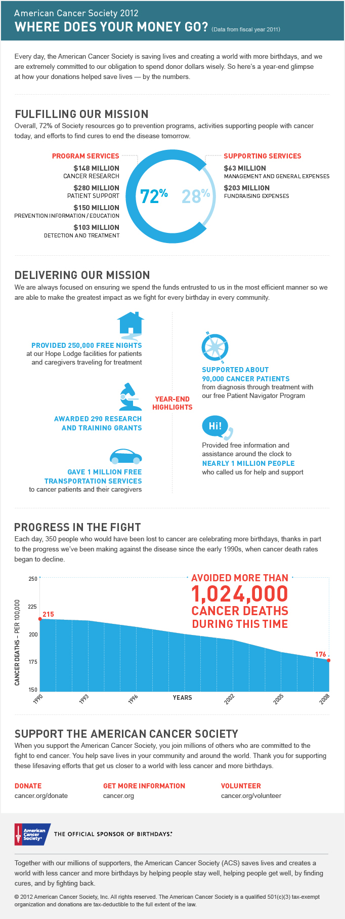 Where Does Your Money Go Infographic - full