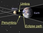 During a total solar eclipse, the umbra reaches the Earth. During an annular eclipse, it does not. An eclipse occurs when the Moon passes in the path of the Sun and Earth.