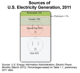 Sources of U.S. electricity generation, 2011: Renewables 13%, Petroleum <1%, nuclear 19%, natural gas 25%, coal 42% 