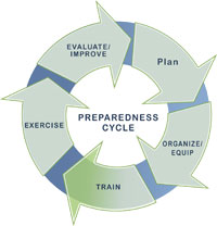 Preparedness Cycle - Evaluate/Improve - Plan - Organize/Equip -Train - Exercise