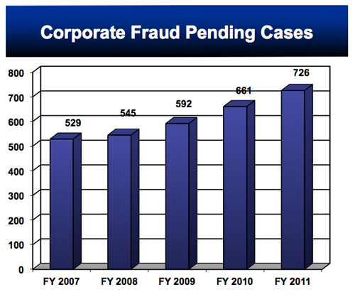 Corporate Fraud Pending Ca.jpg