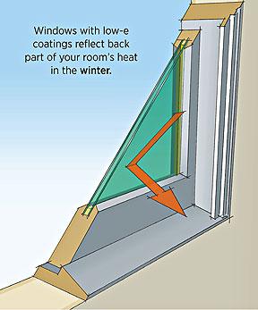 Illustration shows how windows with low-e coatings reflect back part of your room's heat in the winter.